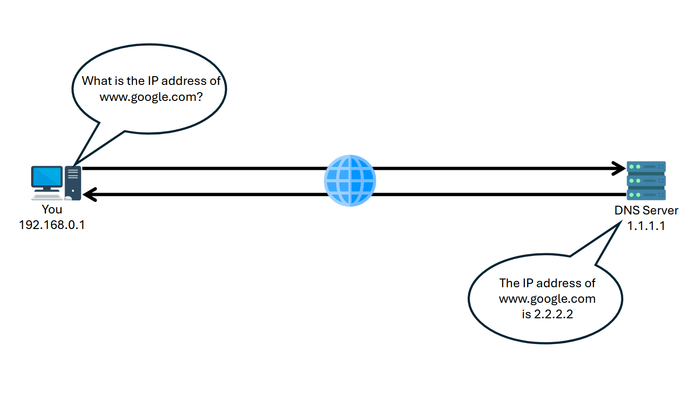 DNS works by asking a server which IP address a domain corresponds to
